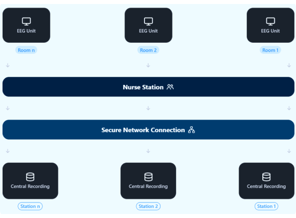 EEG 5000Q clinical workflow environment