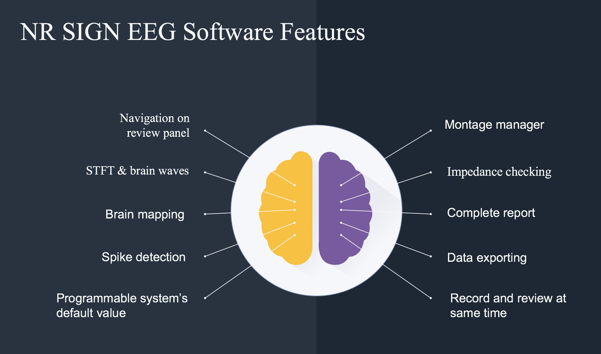 NR Sign EEG software features: navigation, STFT and brain waves, brain mapping, spike detection, programmable defaults, montage management, impedance checking, reporting, data export, and simultaneous recording and review