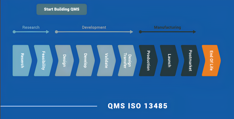 QMS ISO 13485 lifecycle from research through end of life